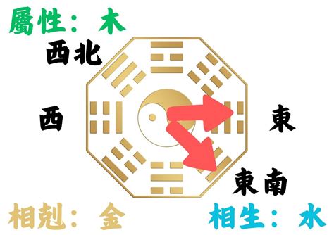 房子風水坐東朝西|如何判別房子座向以及五行屬性